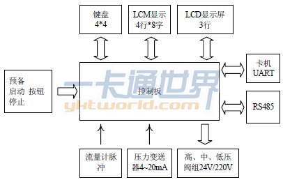 卡機(jī)聯(lián)動(dòng)功能框圖